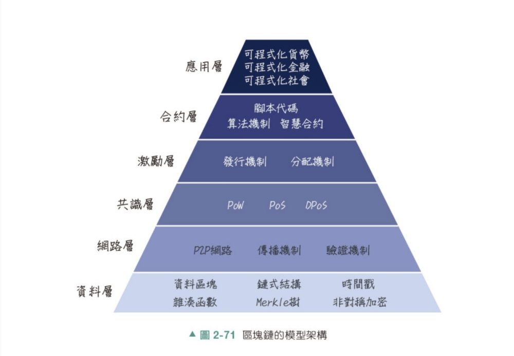 区块链的过去，现在和未来