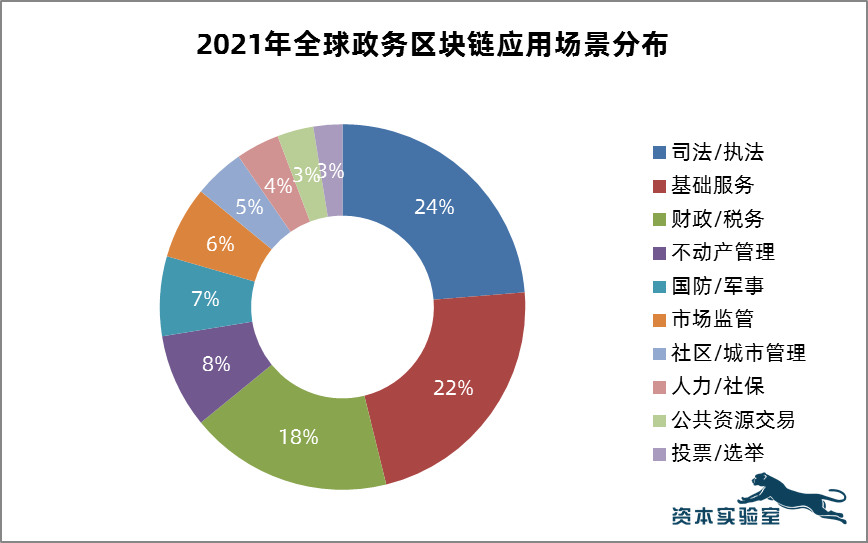 区块链战略的首选场景:各国政务区块链应用最新趋势