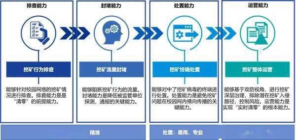 CELTSC教育信息化技术标准研讨会 | 深信服：以“挖矿”治理为抓手，实现精细化安全运营