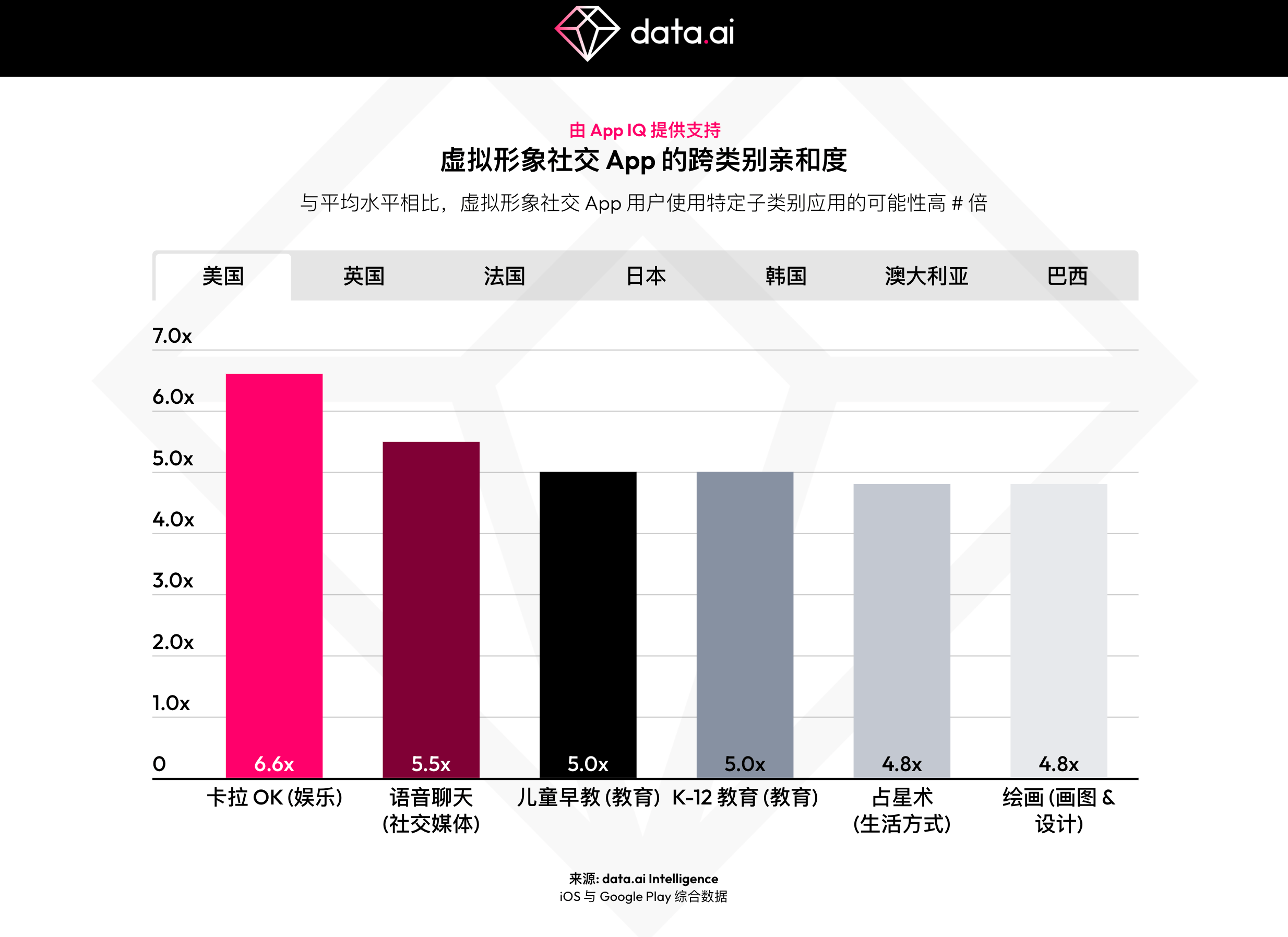 data.ai：元宇宙风口下，虚拟形象社交 App 下载量在两年内翻了三倍