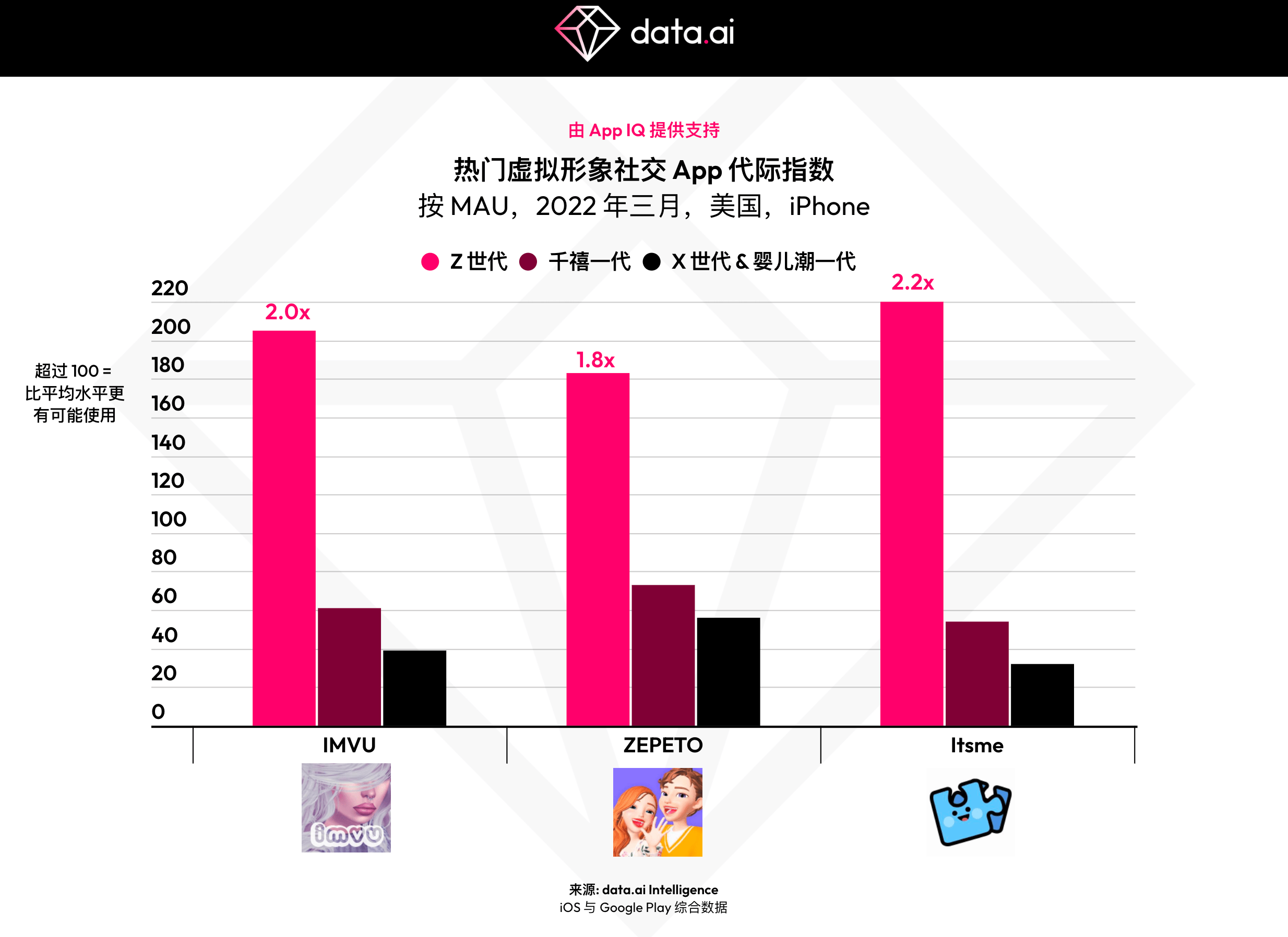 data.ai：元宇宙风口下，虚拟形象社交 App 下载量在两年内翻了三倍