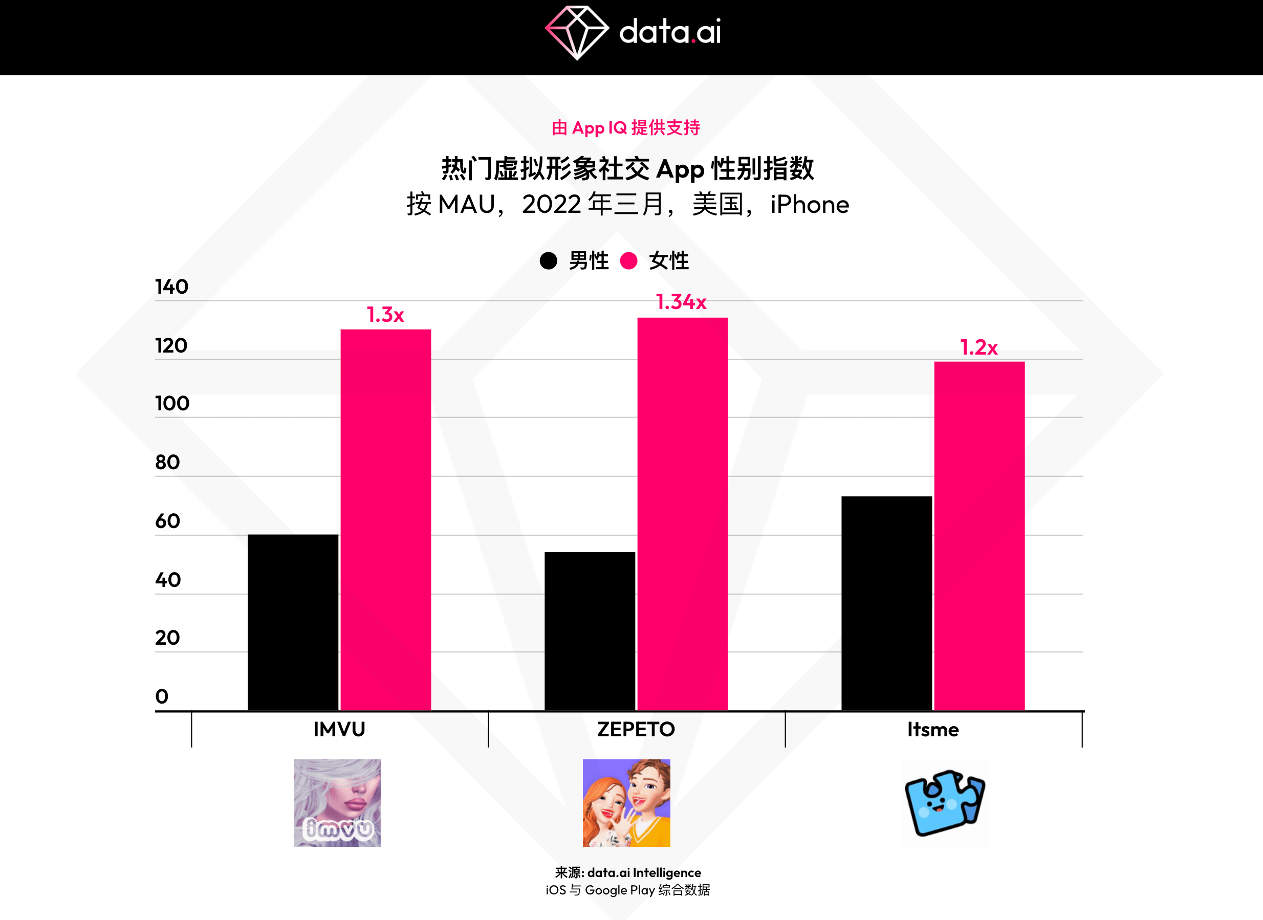 data.ai：元宇宙风口下，虚拟形象社交 App 下载量在两年内翻了三倍