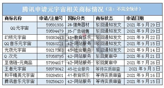 腾讯申请多个元宇宙商标被驳回 涉及QQ元宇宙、QQ音乐元宇宙