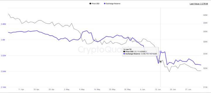 大饼（BTC）宏观分析：目前是否已经到底？