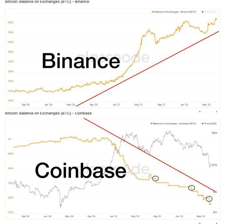 大饼（BTC）宏观分析：目前是否已经到底？