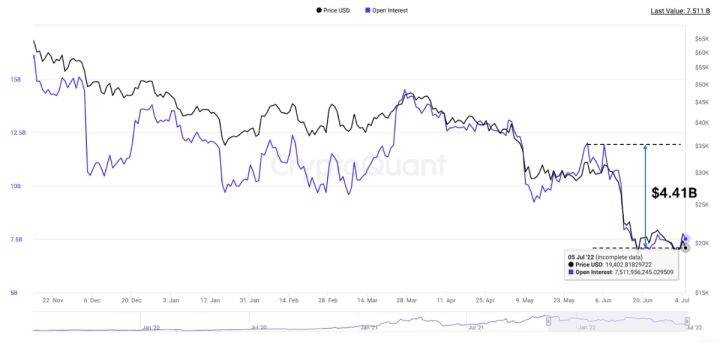 大饼（BTC）宏观分析：目前是否已经到底？