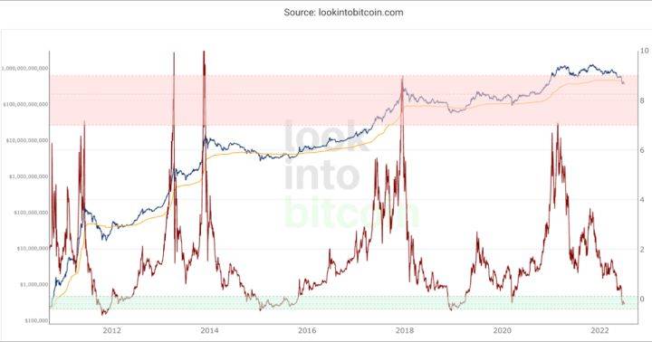 大饼（BTC）宏观分析：目前是否已经到底？