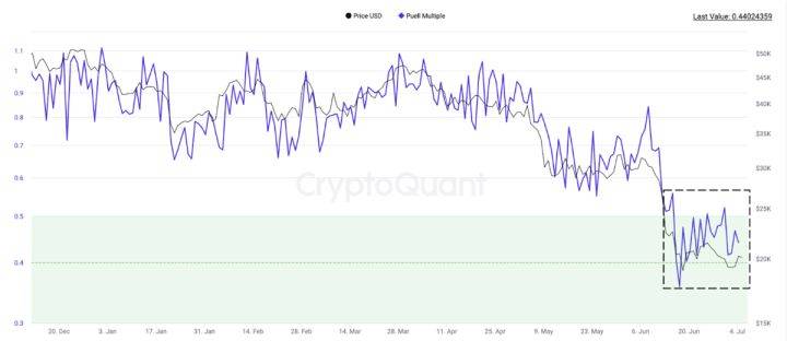 大饼（BTC）宏观分析：目前是否已经到底？