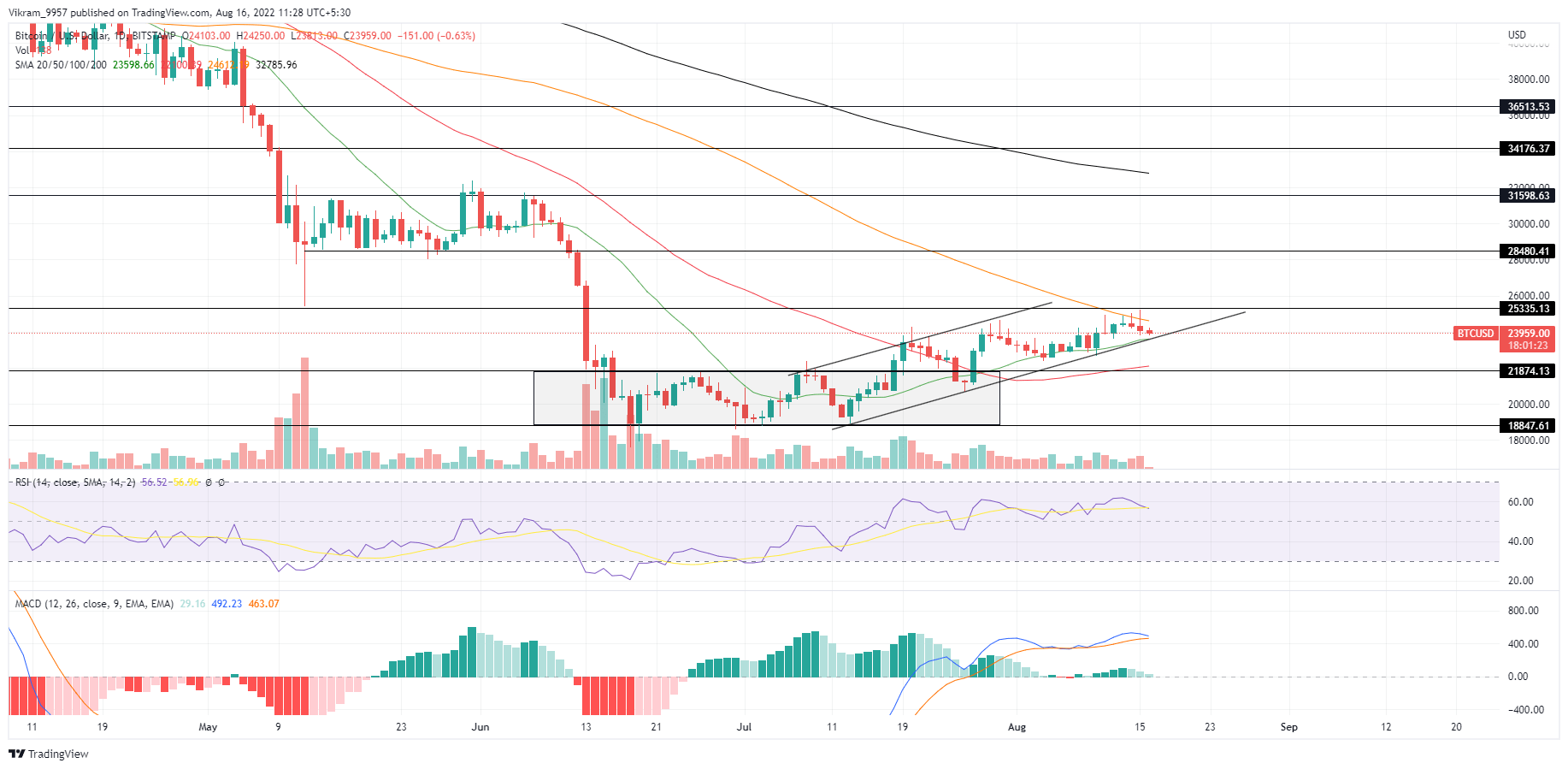 BTC 技术分析：熊市周期计划摧毁每周收益