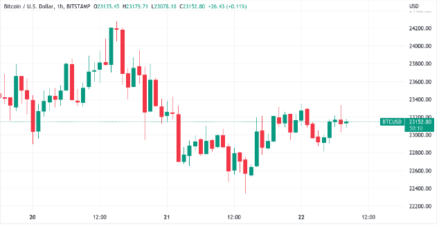 随着 BTC 价格的“决策时间”迫在眉睫，熊市会持续多久？