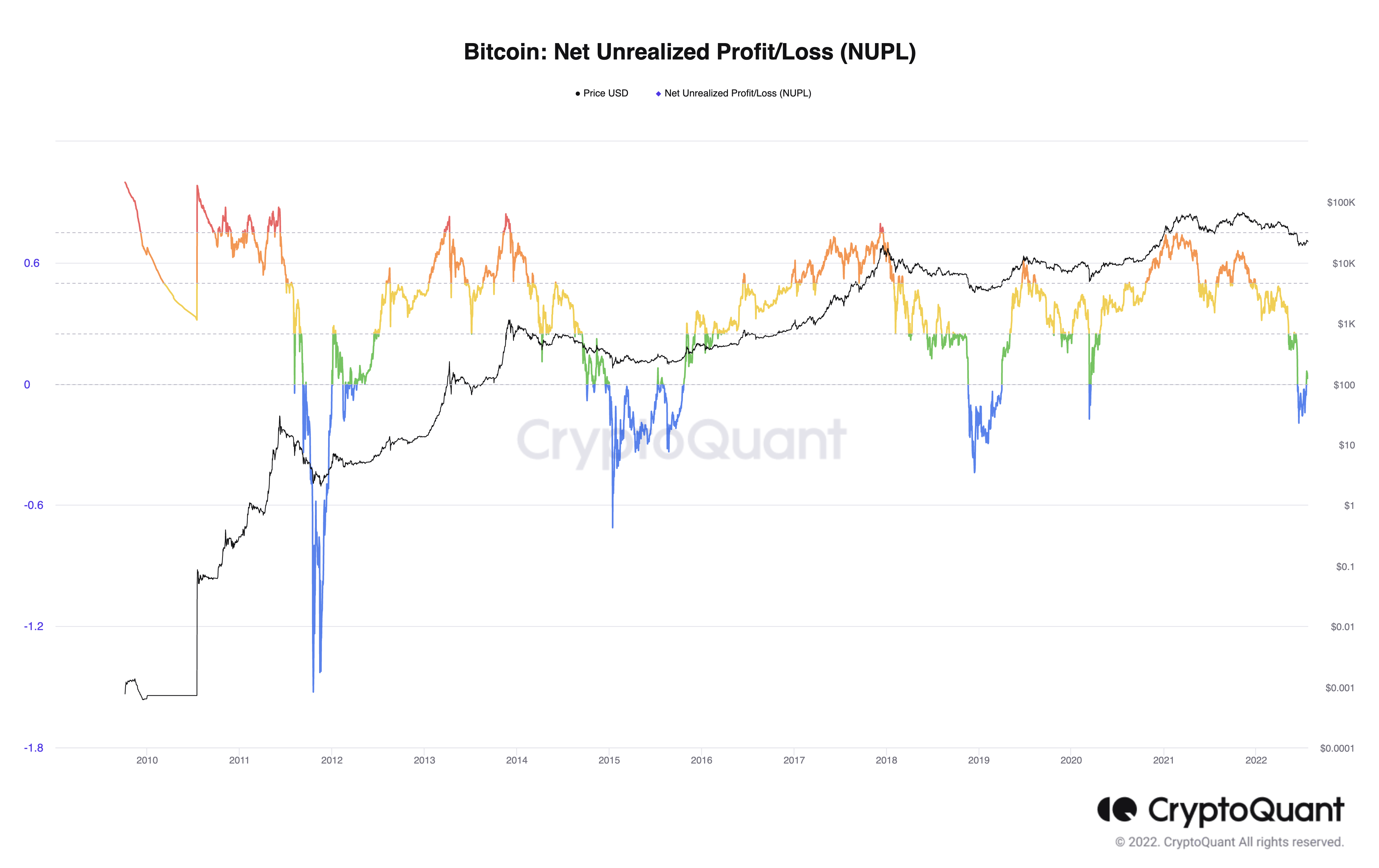 3个迹象表明比特币（BTC）价格正在形成潜在的“宏观底部”