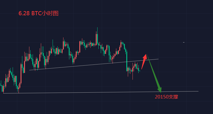 6.28 BTC探底走势即将开始，继续高空对应