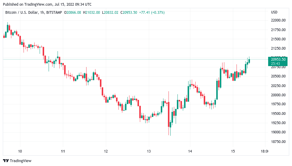 随着 BTC 价格接近 21000 美元，比特币鲸鱼仍在“冬眠”