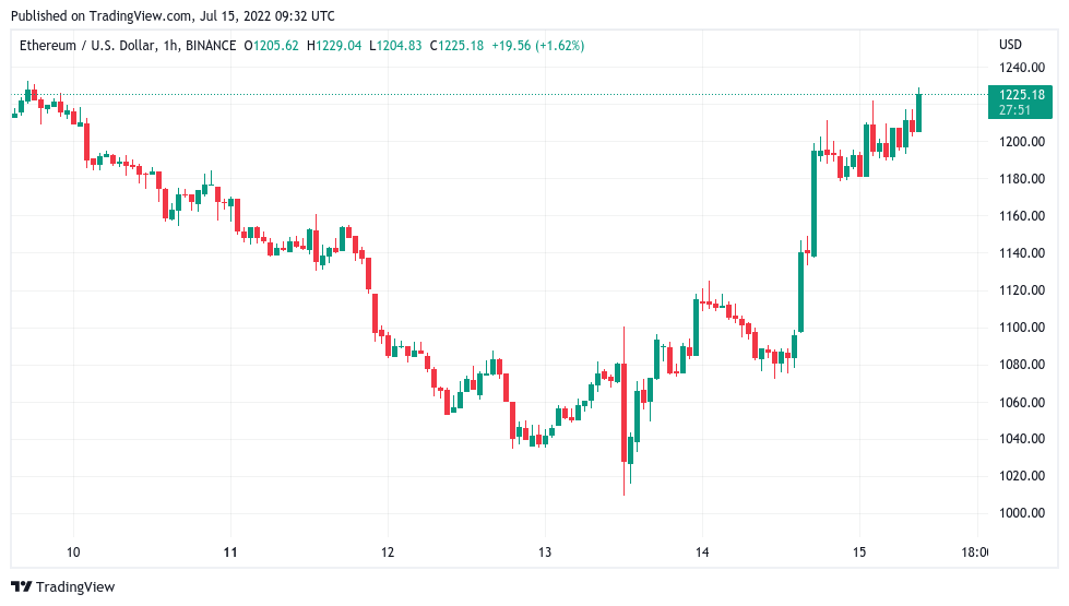 随着 BTC 价格接近 21000 美元，比特币鲸鱼仍在“冬眠”