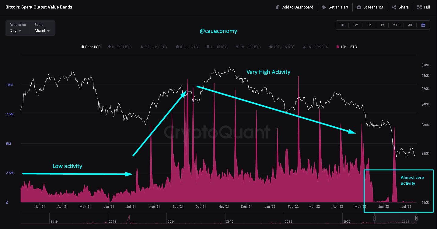 随着 BTC 价格接近 21000 美元，比特币鲸鱼仍在“冬眠”