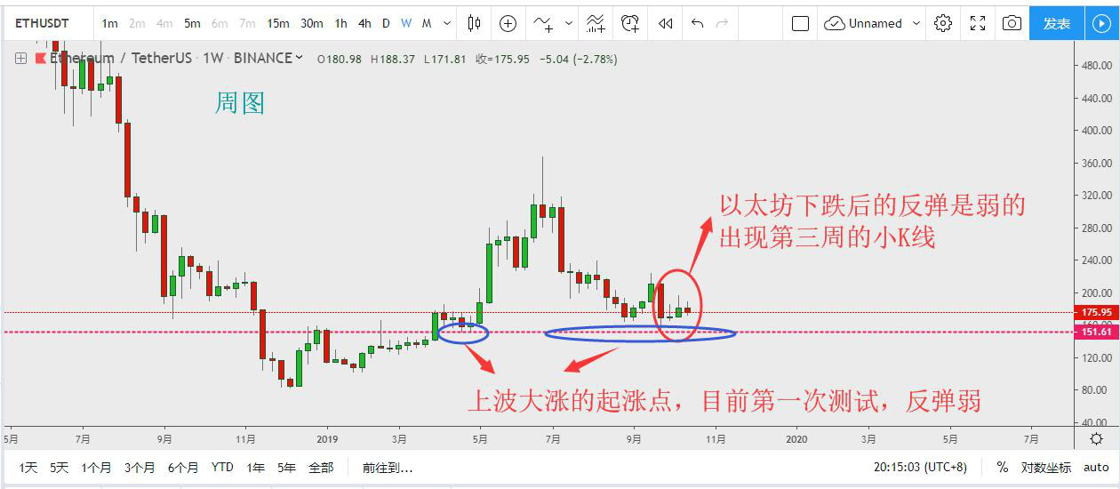 以太币和比特币走势相近，那今天如何操作呢？