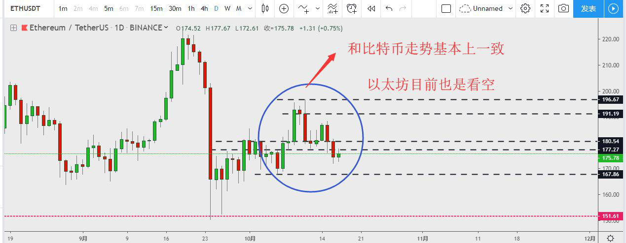 以太币和比特币走势相近，那今天如何操作呢？