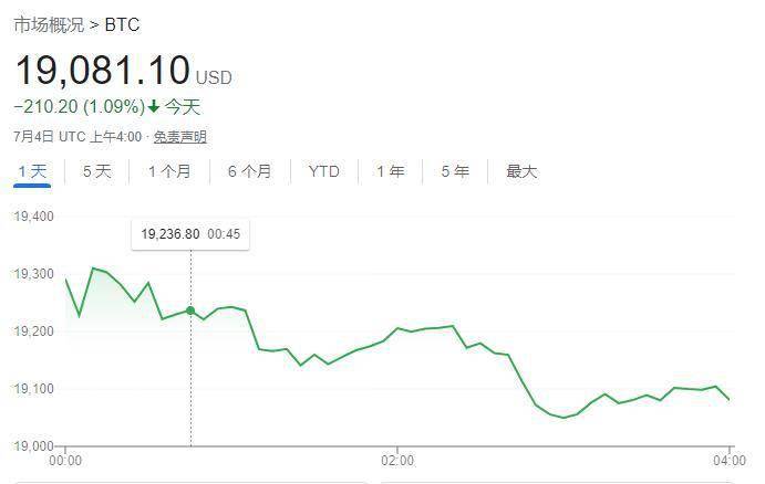 血亏 30 亿元！特斯拉因比特币价格暴跌损失惨重：马斯克后悔不？