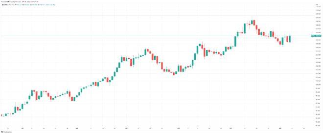 美非农数据对当前BTC、ETH价格影响不大，但对宏观形势的影响放大