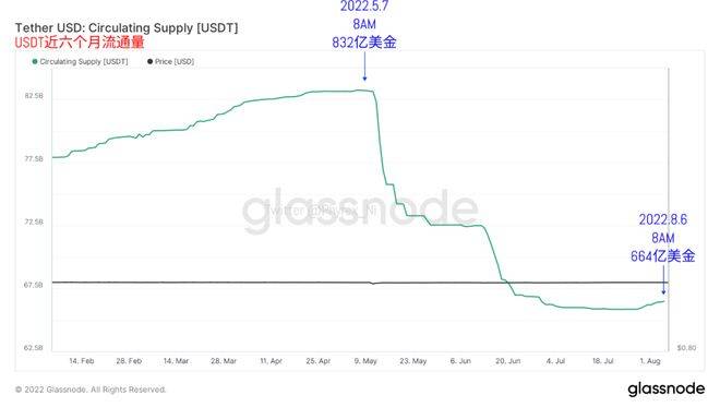 美非农数据对当前BTC、ETH价格影响不大，但对宏观形势的影响放大