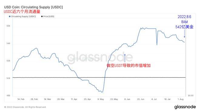 美非农数据对当前BTC、ETH价格影响不大，但对宏观形势的影响放大