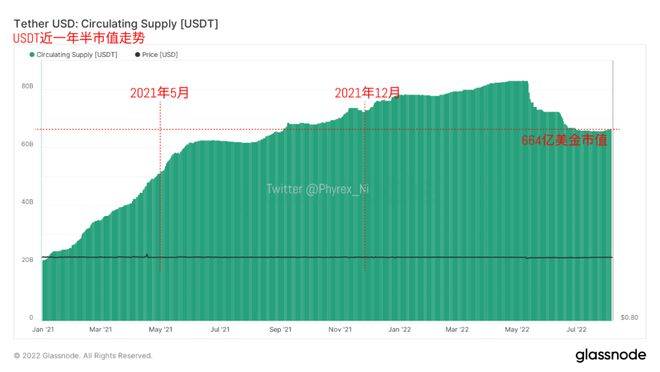 美非农数据对当前BTC、ETH价格影响不大，但对宏观形势的影响放大