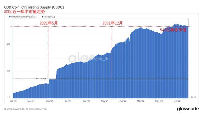 美非农数据对当前BTC、ETH价格影响不大，但对宏观形势的影响放大