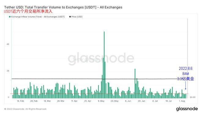 美非农数据对当前BTC、ETH价格影响不大，但对宏观形势的影响放大