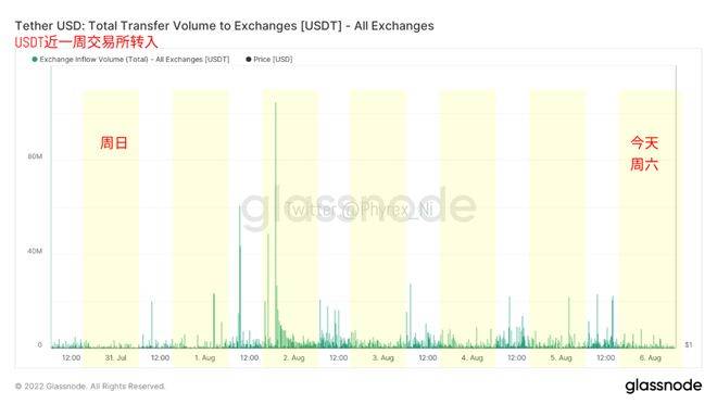 美非农数据对当前BTC、ETH价格影响不大，但对宏观形势的影响放大