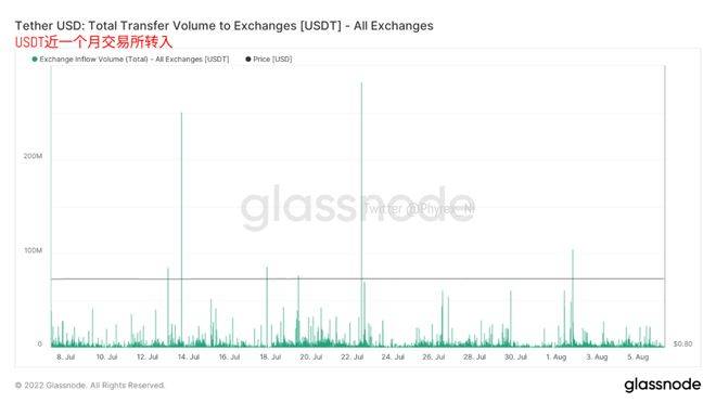 美非农数据对当前BTC、ETH价格影响不大，但对宏观形势的影响放大