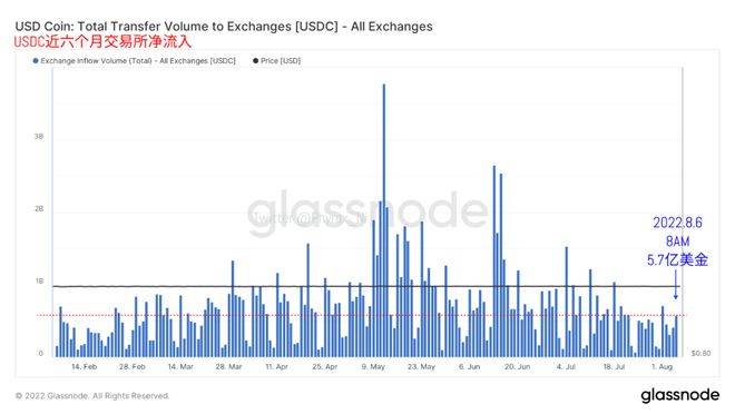 美非农数据对当前BTC、ETH价格影响不大，但对宏观形势的影响放大