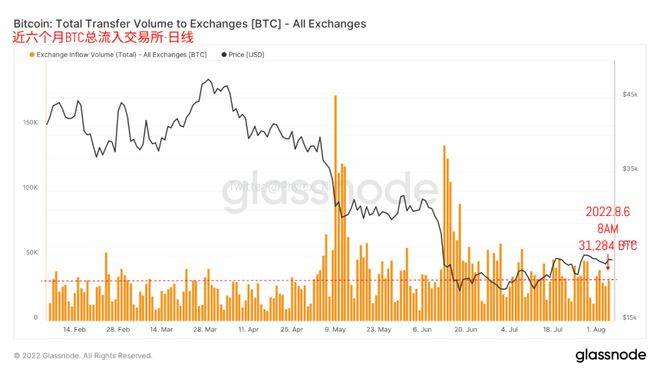 美非农数据对当前BTC、ETH价格影响不大，但对宏观形势的影响放大