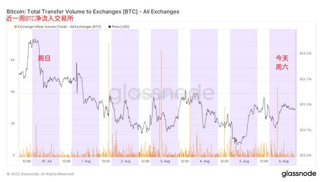 美非农数据对当前BTC、ETH价格影响不大，但对宏观形势的影响放大