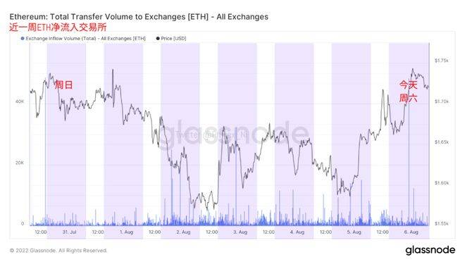 美非农数据对当前BTC、ETH价格影响不大，但对宏观形势的影响放大