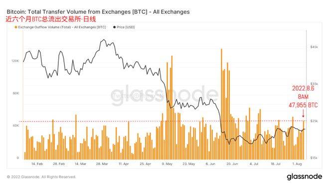 美非农数据对当前BTC、ETH价格影响不大，但对宏观形势的影响放大