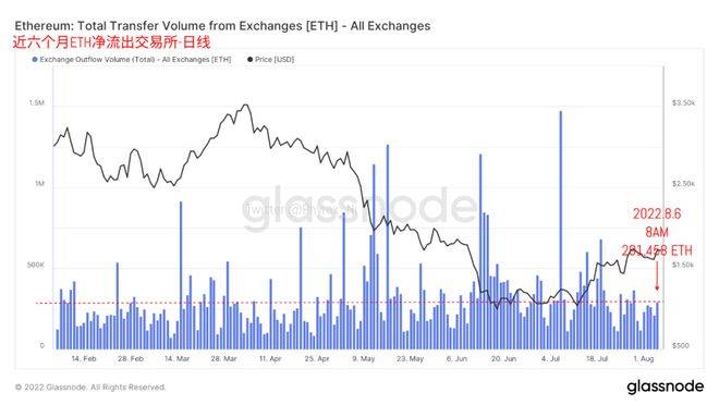 美非农数据对当前BTC、ETH价格影响不大，但对宏观形势的影响放大