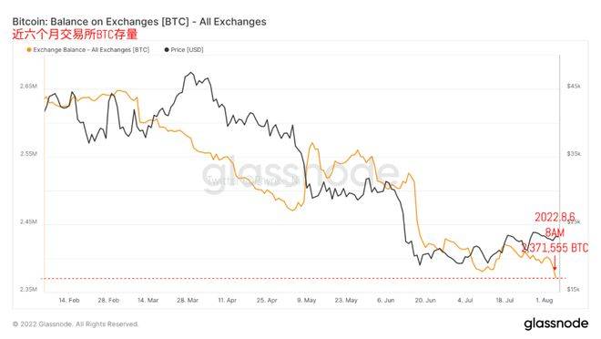 美非农数据对当前BTC、ETH价格影响不大，但对宏观形势的影响放大