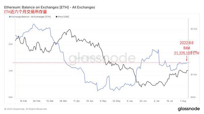 美非农数据对当前BTC、ETH价格影响不大，但对宏观形势的影响放大