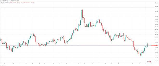 美非农数据对当前BTC、ETH价格影响不大，但对宏观形势的影响放大