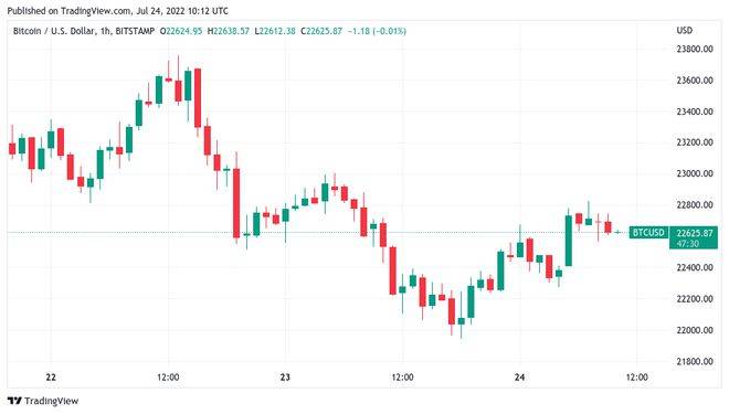比特币必须收于 2.19 万美元以上才能避免新的 BTC 价格暴跌
