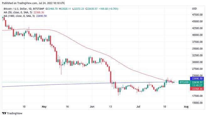 比特币必须收于 2.19 万美元以上才能避免新的 BTC 价格暴跌