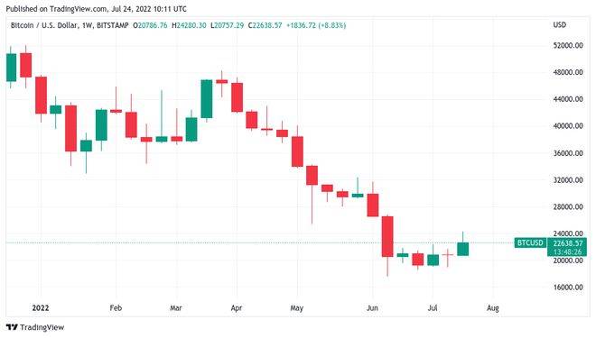 比特币必须收于 2.19 万美元以上才能避免新的 BTC 价格暴跌