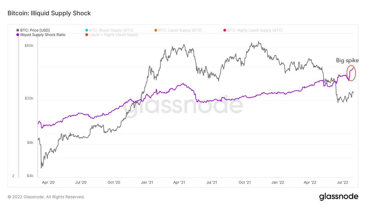 比特币价格重新测试关键的2.28万美元，因为指向“BTC疯狂购买”