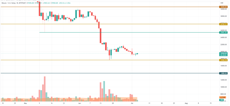 BTC、DOGE 和 SHIB 价格分析