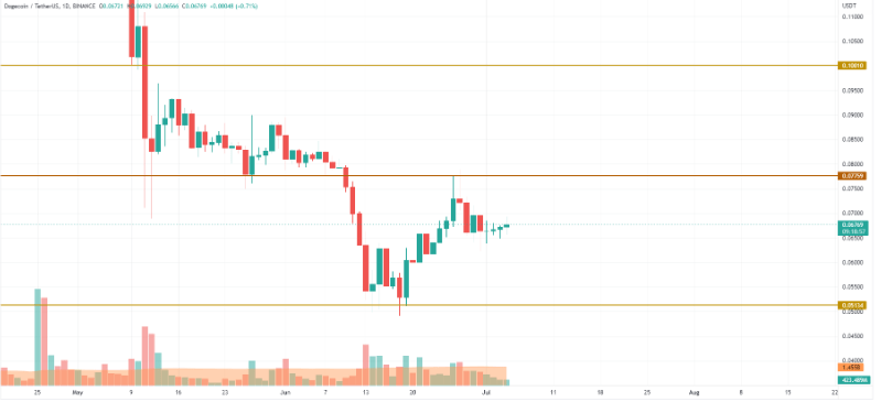 BTC、DOGE 和 SHIB 价格分析