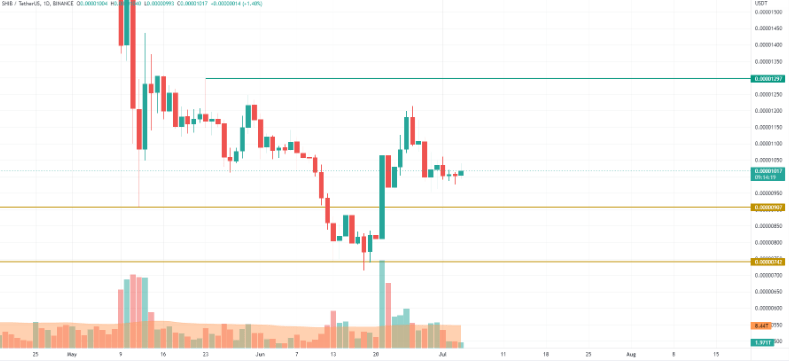 BTC、DOGE 和 SHIB 价格分析