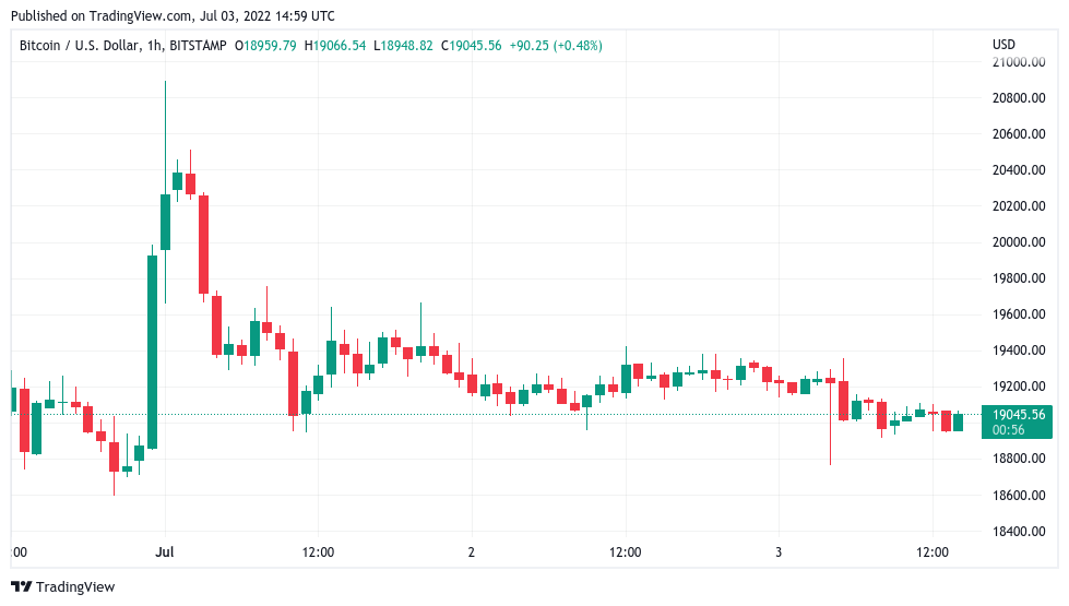 在 18000 美元的 BTC 价格目标中，比特币地址的损失创下历史新高