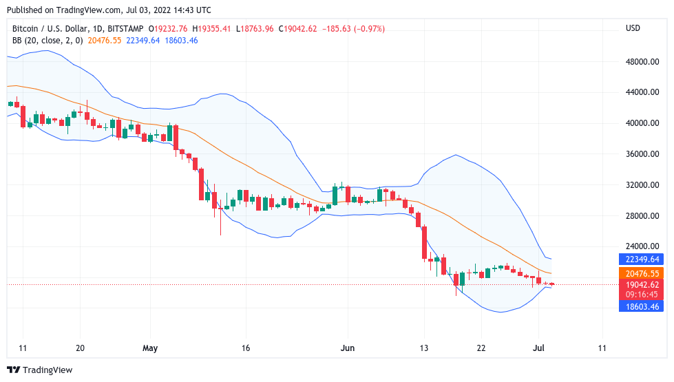 在 18000 美元的 BTC 价格目标中，比特币地址的损失创下历史新高