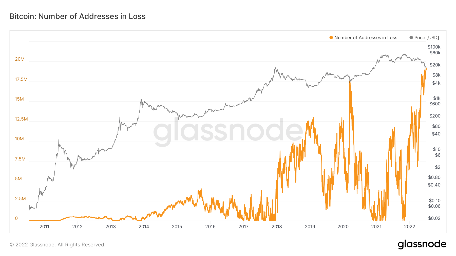 在 18000 美元的 BTC 价格目标中，比特币地址的损失创下历史新高