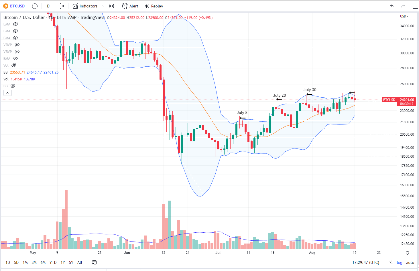 市场总结：BTC 还没有准备好保持在 25,000 美元以上